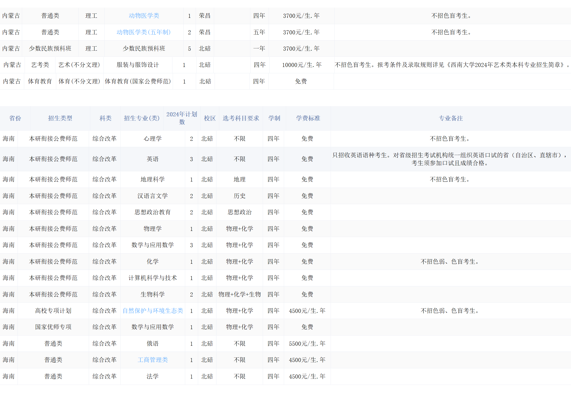 西南大學(xué)－2024年招生計(jì)劃